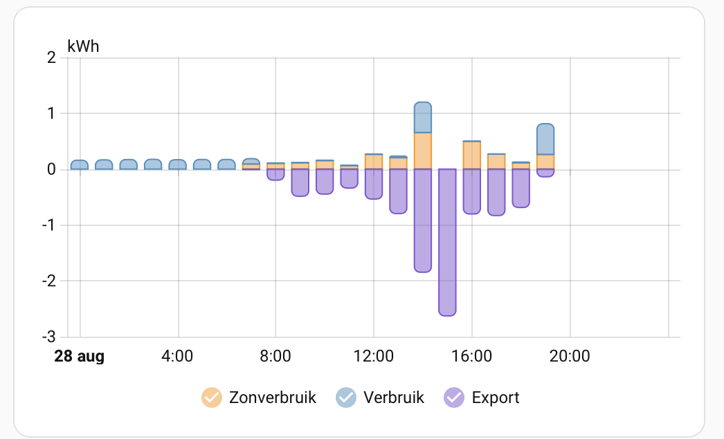 Geschiedenis van verbruik, zonverbruik en export over een hele dag, per uur