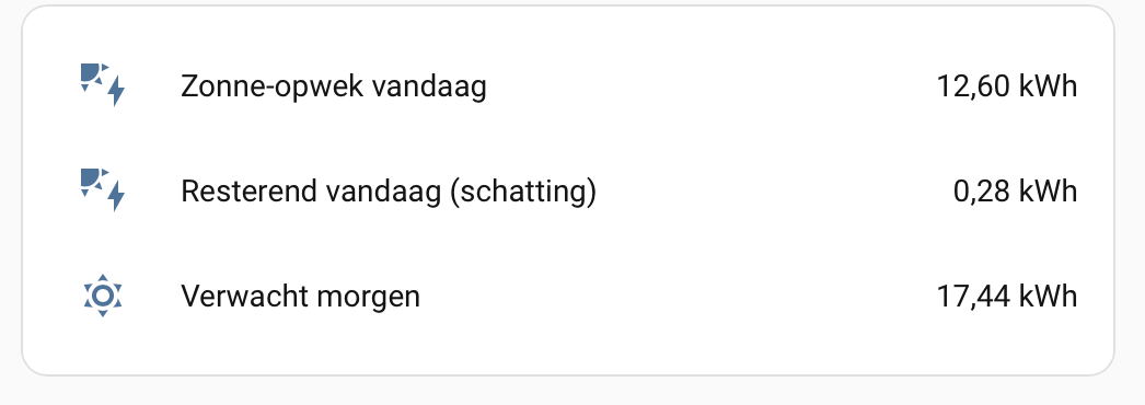 Dagoverzicht: zonne-opwek vandaag, resterende schatting en verwachting voor morgen